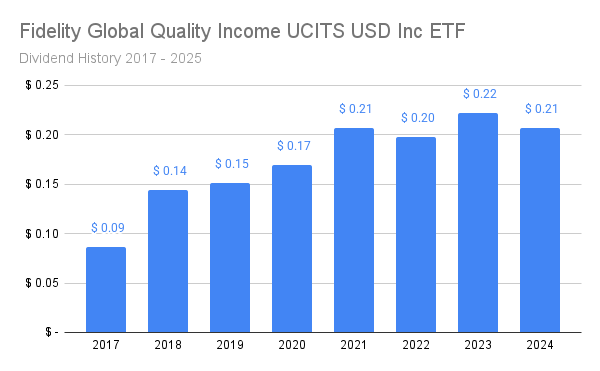 FGQI dividend history