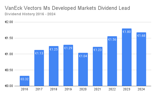 TDIV dividend history