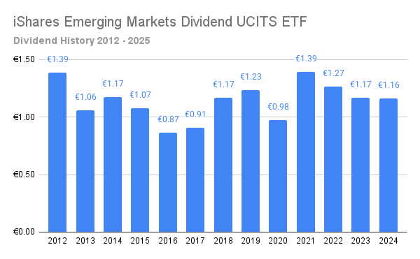SEDY dividend history