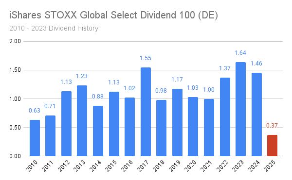 ISPA dividend history