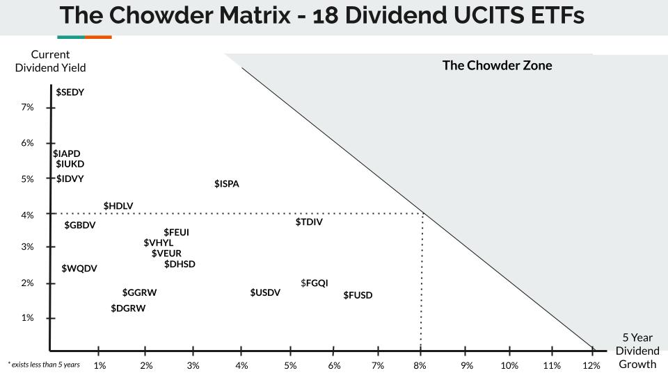 18 Dividend UCITS ETFs plotted according to the chowder rule for total dividend return
